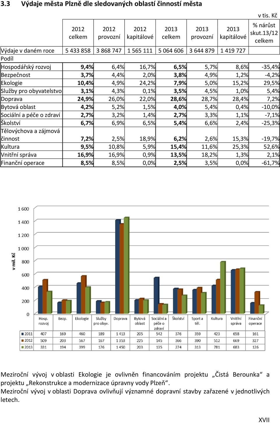 -4,2% Ekologie 10,4% 4,9% 24,2% 7,9% 5,0% 15,2% 29,5% Služby pro obyvatelstvo 3,1% 4,3% 0,1% 3,5% 4,5% 1,0% 5,4% Doprava 24,9% 26,0% 22,0% 28,6% 28,7% 28,4% 7,2% Bytová oblast 4,2% 5,2% 1,5% 4,0%