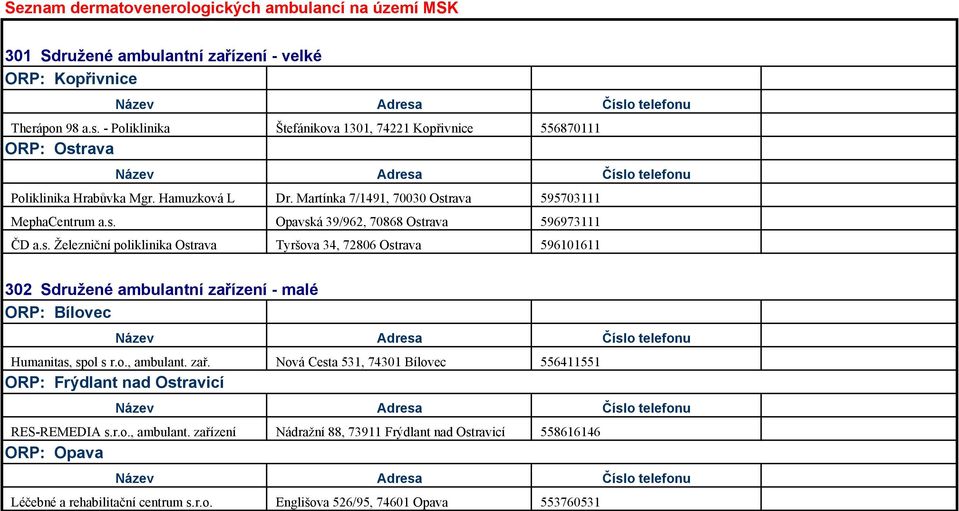 s. Železniční poliklinika Ostrava Tyršova 34, 72806 Ostrava 596101611 302 Sdružené ambulantní zařízení - malé ORP: Bílovec Humanitas, spol s r.o., ambulant. zař. Nová Cesta 531, 74301 Bílovec 556411551 ORP: Frýdlant nad Ostravicí RES-REMEDIA s.