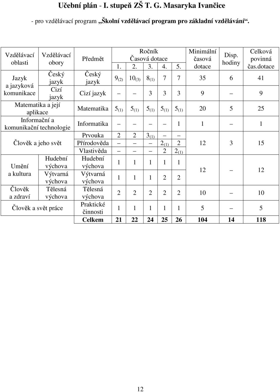 zdraví Hudební výchova Výtvarná výchova Tělesná výchova Člověk a svět práce Předmět Český jazyk Ročník Časová dotace 1. 2. 3. 4. 5. Minimální časová dotace Disp. hodiny Celková povinná čas.