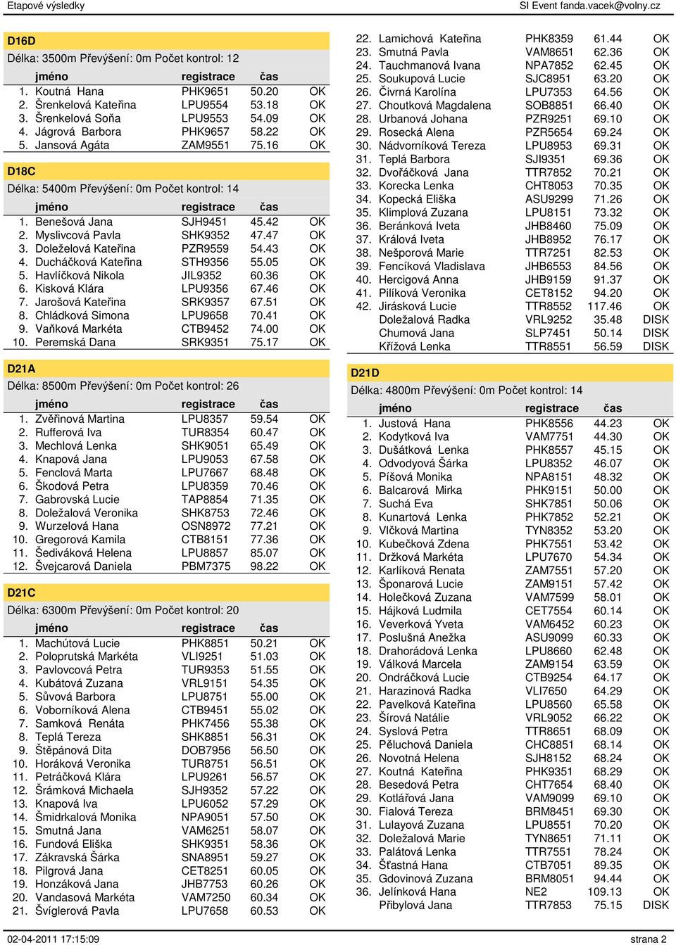 Ducháčková Kateřina STH9356 55.05 OK 5. Havlíčková Nikola JIL9352 60.36 OK 6. Kisková Klára LPU9356 67.46 OK 7. Jarošová Kateřina SRK9357 67.51 OK 8. Chládková Simona LPU9658 70.41 OK 9.