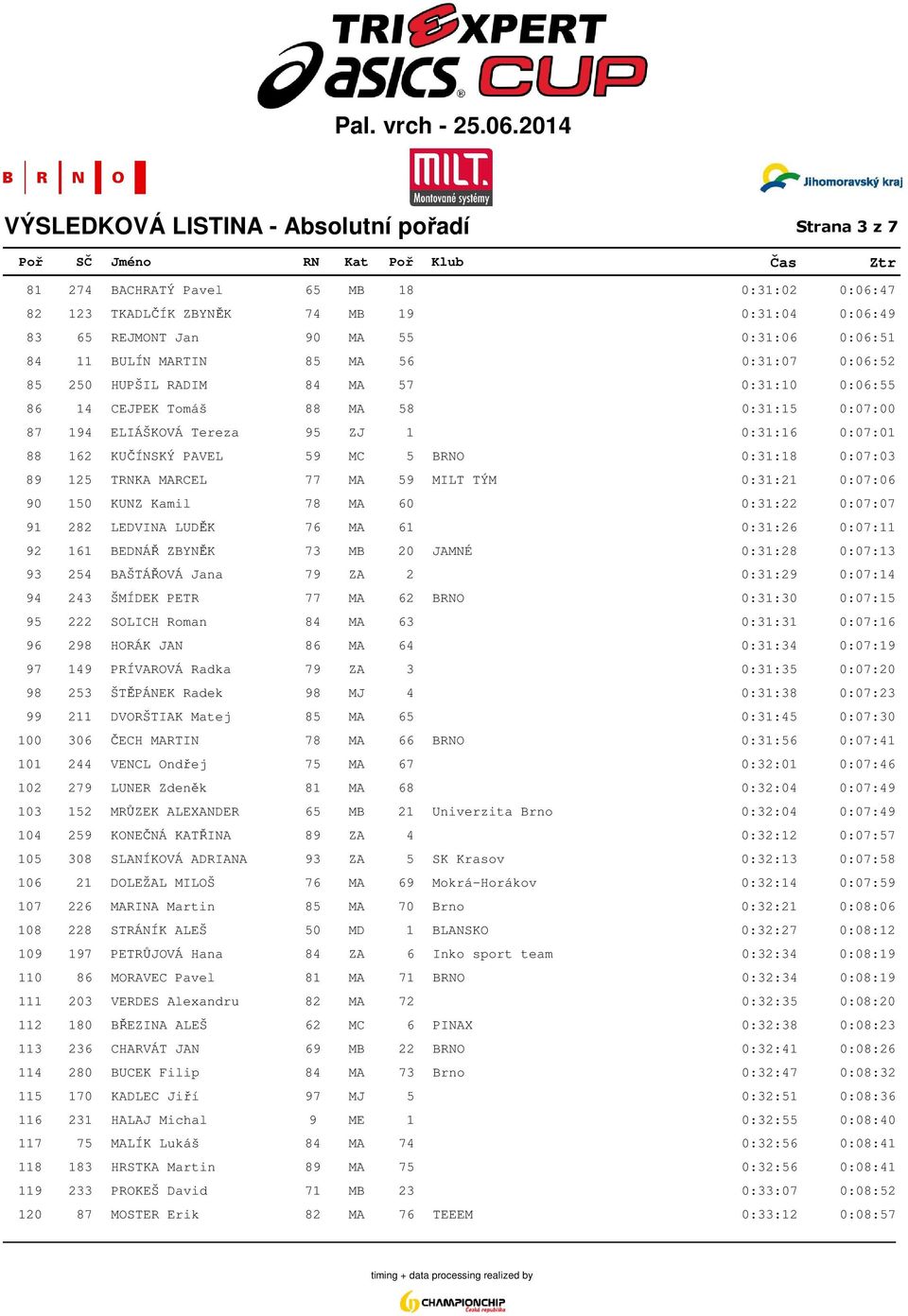 MC 5 BRNO 0:31:18 0:07:03 89 125 TRNKA MARCEL 77 MA 59 MILT TÝM 0:31:21 0:07:06 90 150 KUNZ Kamil 78 MA 60 0:31:22 0:07:07 91 282 LEDVINA LUDĚK 76 MA 61 0:31:26 0:07:11 92 161 BEDNÁŘ ZBYNĚK 73 MB 20