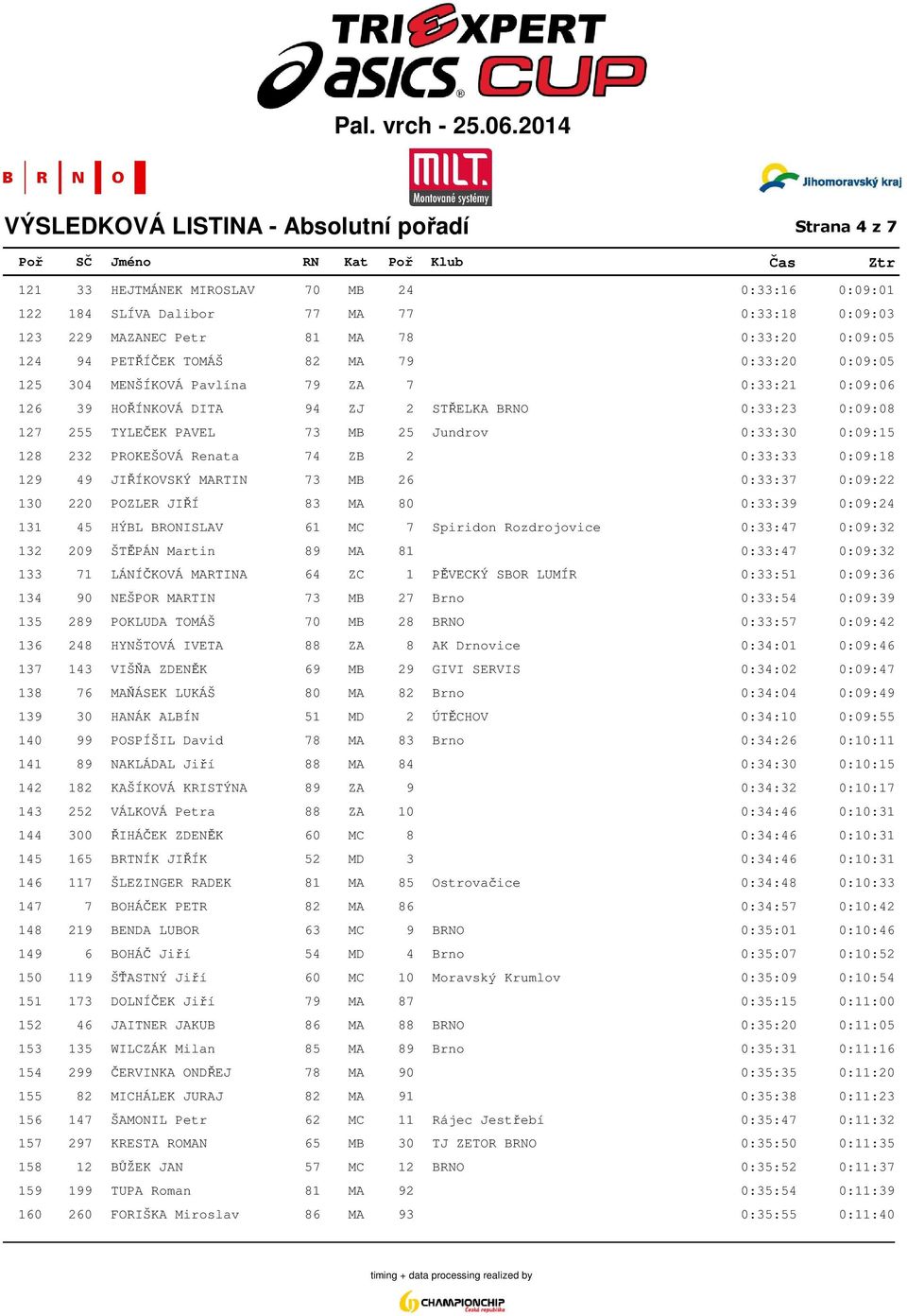 0:09:15 128 232 PROKEŠOVÁ Renata 74 ZB 2 0:33:33 0:09:18 129 49 JIŘÍKOVSKÝ MARTIN 73 MB 26 0:33:37 0:09:22 130 220 POZLER JIŘÍ 83 MA 80 0:33:39 0:09:24 131 45 HÝBL BRONISLAV 61 MC 7 Spiridon