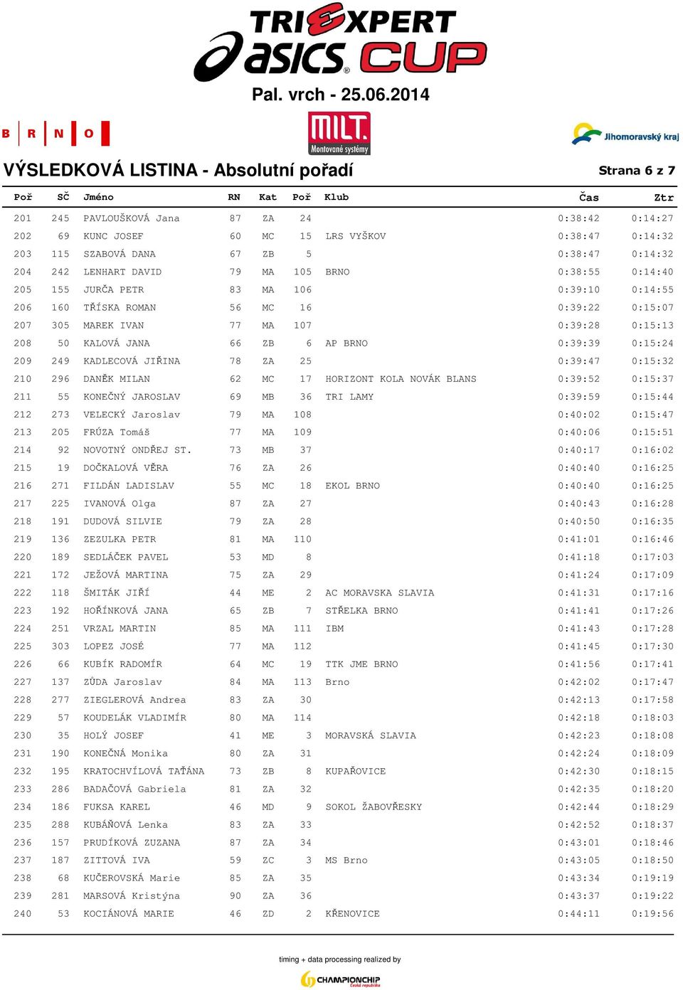 KALOVÁ JANA 66 ZB 6 AP BRNO 0:39:39 0:15:24 209 249 KADLECOVÁ JIŘINA 78 ZA 25 0:39:47 0:15:32 210 296 DANĚK MILAN 62 MC 17 HORIZONT KOLA NOVÁK BLANS 0:39:52 0:15:37 211 55 KONEČNÝ JAROSLAV 69 MB 36