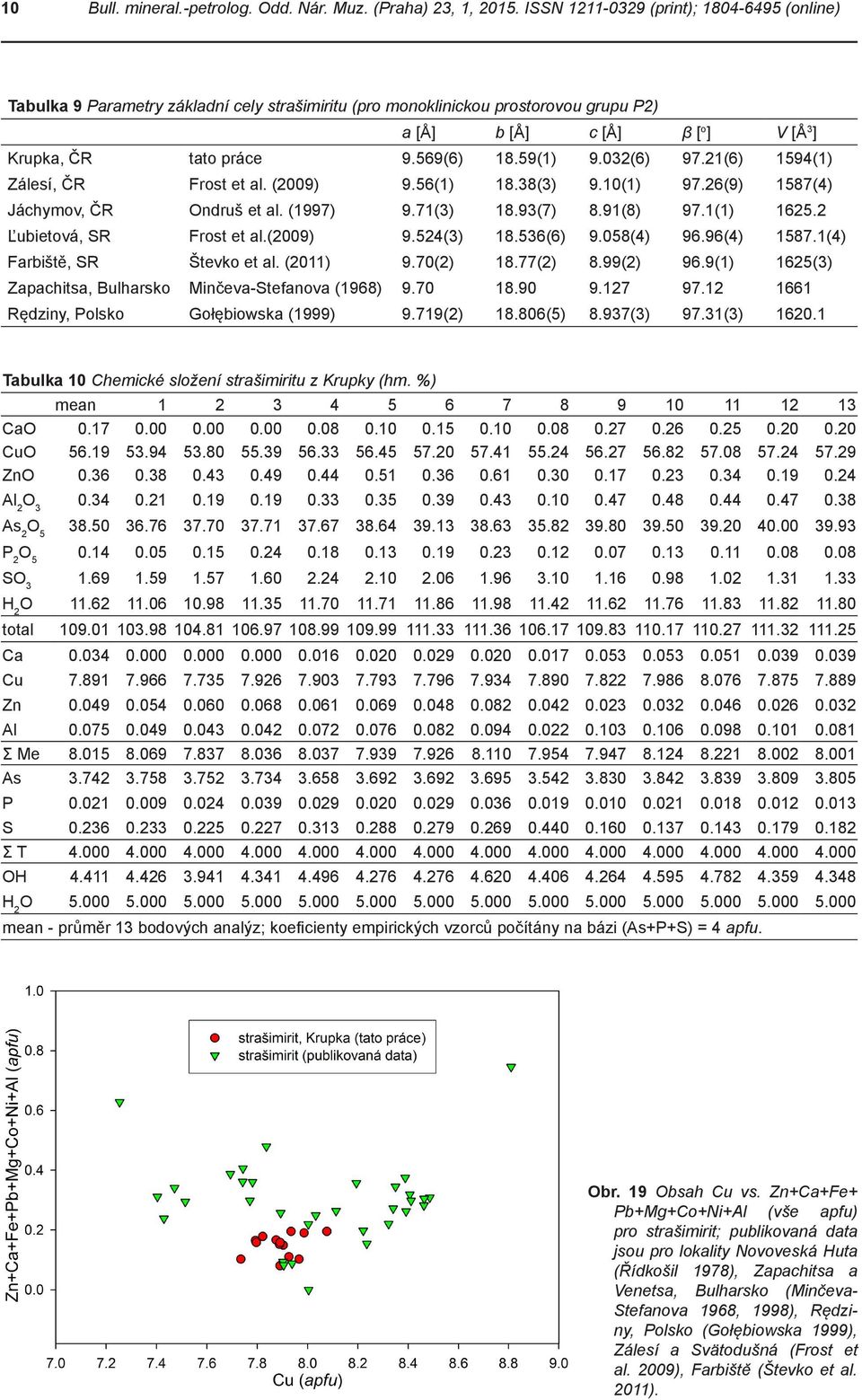 2(6) 97.2(6) 594() Zálesí, ČR Frost et al. (29) 9.56() 8.8() 9.() 97.26(9) 587(4) Jáchymov, ČR Ondruš et al. (997) 9.7() 8.9(7) 8.9(8) 97.() 625.2 Ľubietová, SR Frost et al.(29) 9.524() 8.56(6) 9.