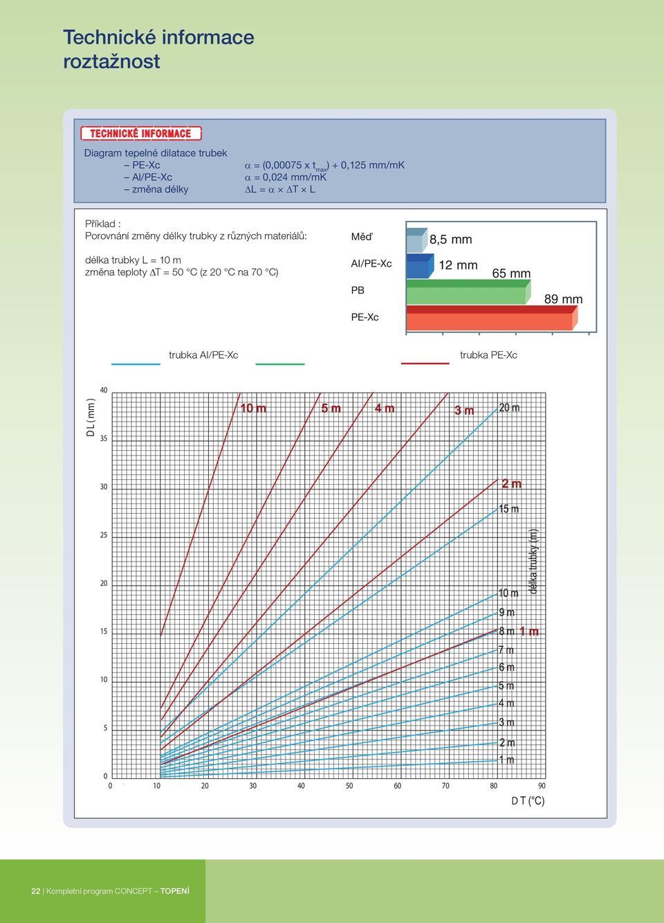 teploty T = 50 C (z 20 C na 70 C) M AI/PE-Xc 65 mm PB PE-Xc 89 mm trubka Al/PE-Xc trubka PE-Xc 40 D L ( mm ) 35 10 m 5 m
