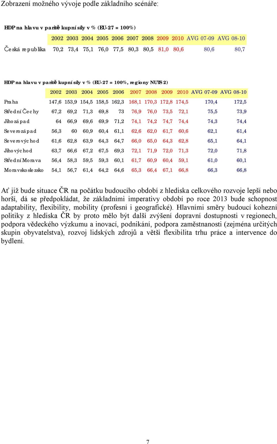 158,5 162,3 168,1 170,3 172,8 174,5 170,4 172,5 Střední Čechy 67,2 69,2 71,3 69,8 73 76,9 76,0 73,5 72,1 75,5 73,9 Jihozápad 64 66,9 69,6 69,9 71,2 74,1 74,2 74,7 74,4 74,3 74,4 Severozápad 56,3 60