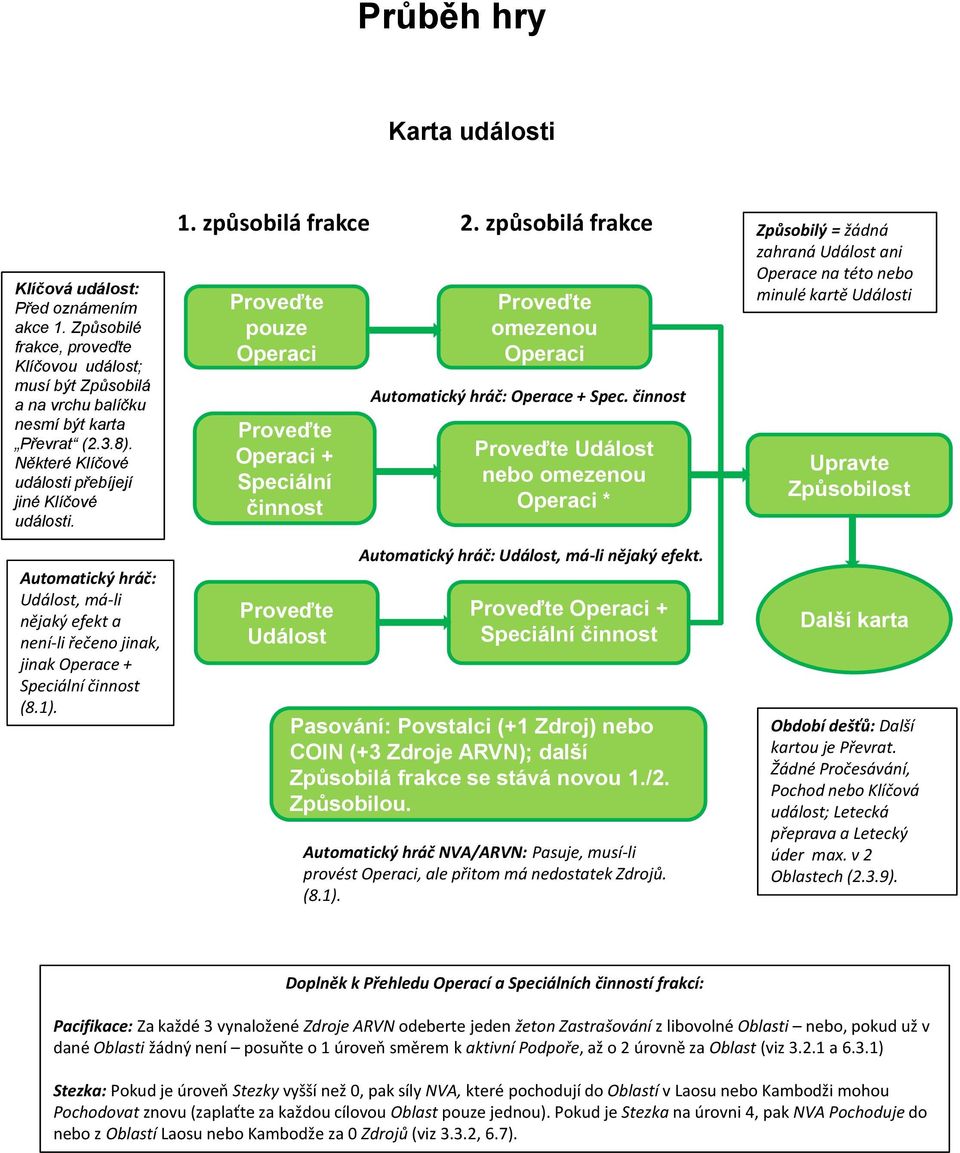 způsobilá frakce pouze Operaci Operaci + Speciální činnost Událost omezenou Operaci Automatický hráč: Operace + Spec.