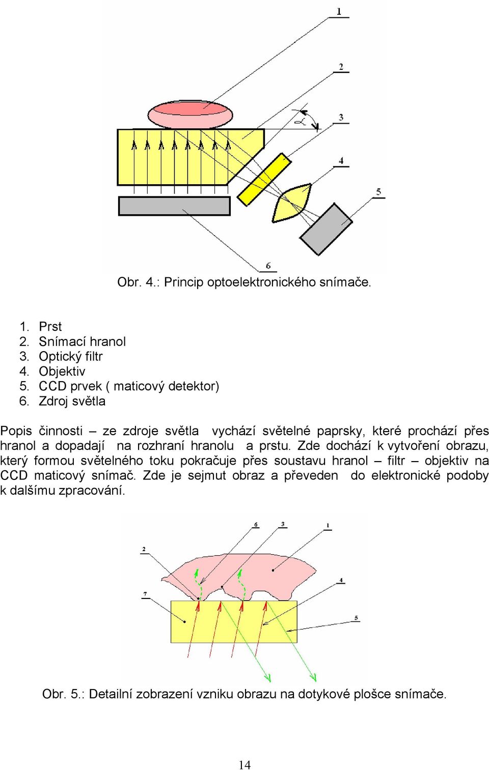 Zde dochází k vytvoření obrazu, který formou světelného toku pokračuje přes soustavu hranol filtr objektiv na CCD maticový snímač.