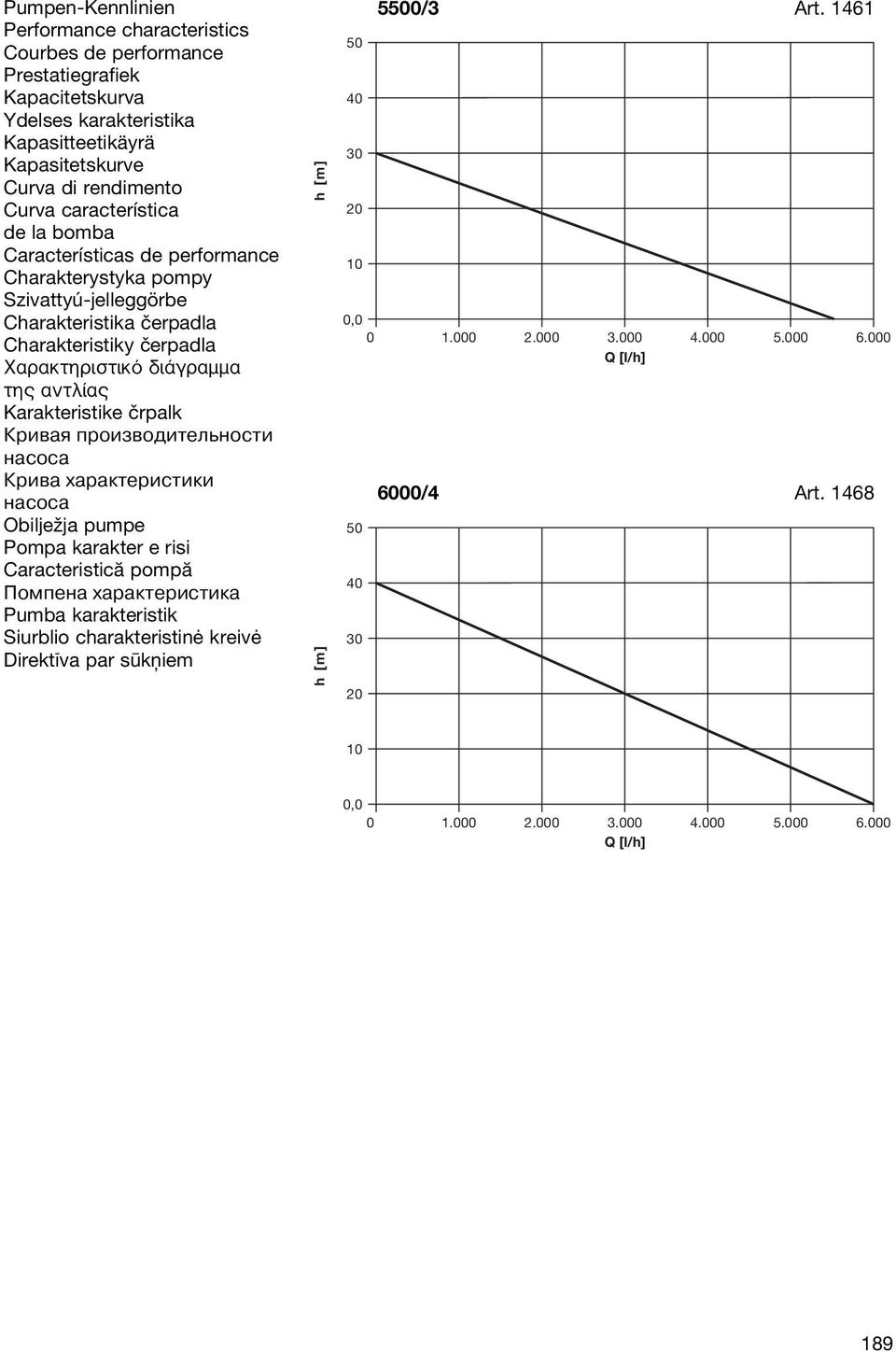Karakteristike črpalk Кривая производительности насоса Крива характеристики насоса Obilježja pumpe Pompa karakter e risi Caracteristică pompă Помпена характеристика Pumba karakteristik Siurblio