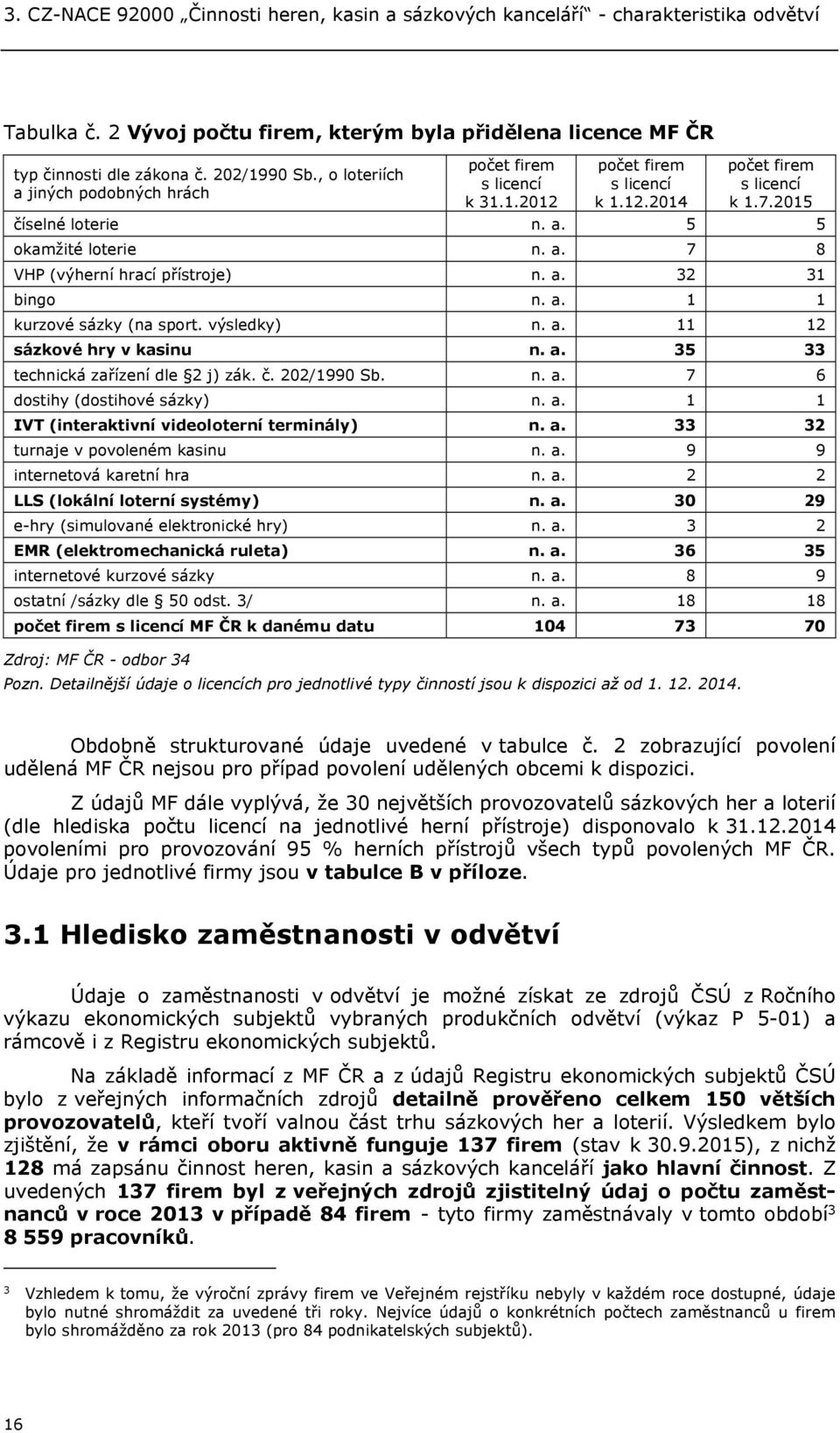 a. 32 31 bingo n. a. 1 1 kurzové sázky (na sport. výsledky) n. a. 11 12 sázkové hry v kasinu n. a. 35 33 technická zařízení dle 2 j) zák. č. 202/1990 Sb. n. a. 7 6 dostihy (dostihové sázky) n. a. 1 1 IVT (interaktivní videoloterní terminály) n.