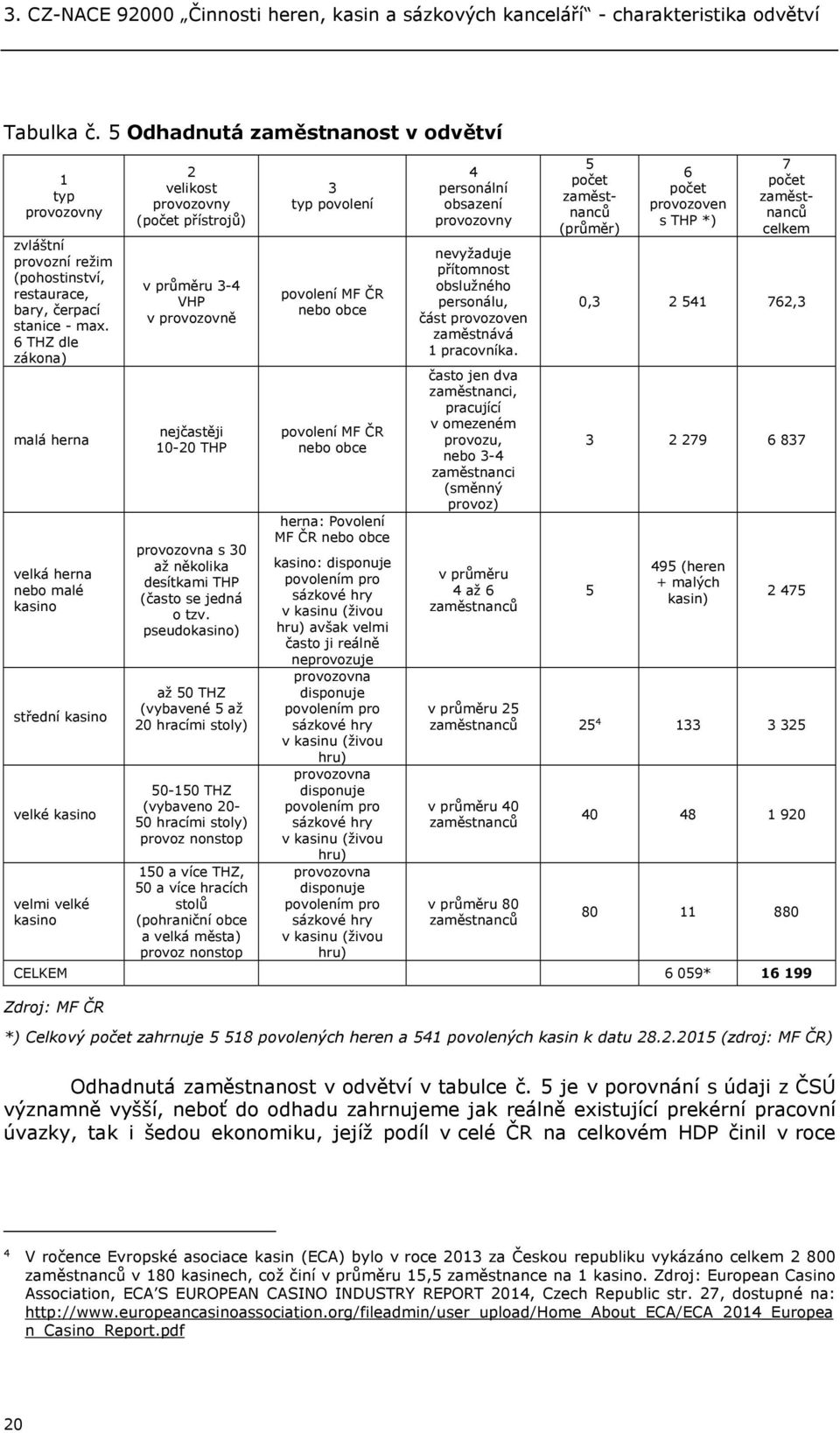 6 THZ dle zákona) malá herna velká herna nebo malé kasino střední kasino velké kasino velmi velké kasino 2 velikost provozovny (počet přístrojů) v průměru 3-4 VHP v provozovně nejčastěji 10-20 THP