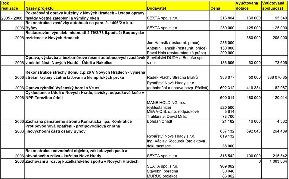 podlaží Buquoyské 2006 rezidence v Nových Hradech 380 000 205 000 Jan Hamsík (restaurát. práce) 235 000 Antonín Hamsík (restaurát.