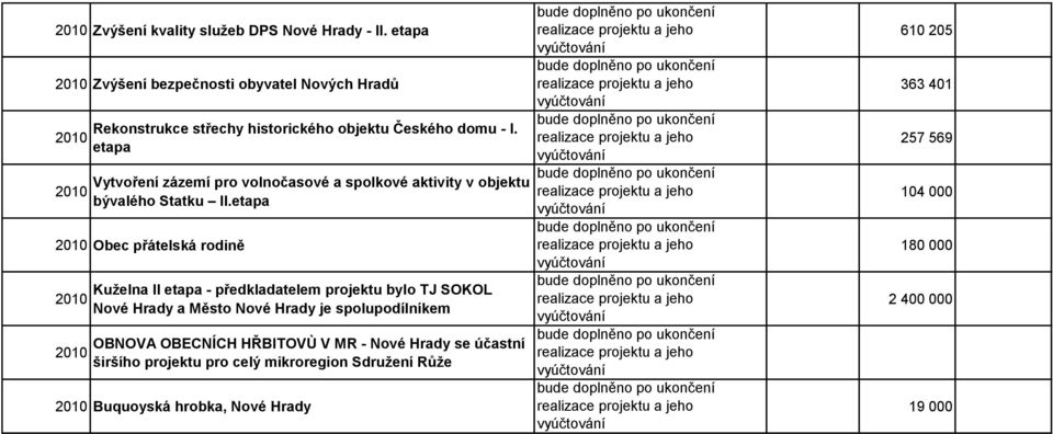 etapa Vytvoření zázemí pro volnočasové a spolkové aktivity v objektu bývalého Statku II.