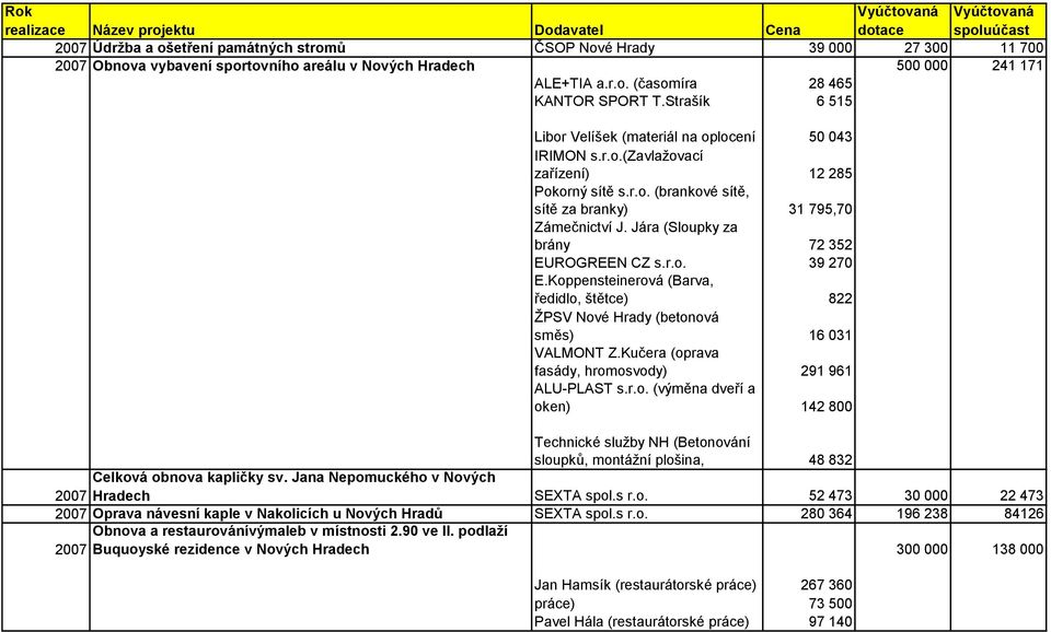 Jára (Sloupky za brány 72 352 EUROGREEN CZ s.r.o. 39 270 E.Koppensteinerová (Barva, ředidlo, štětce) 822 ŢPSV Nové Hrady (betonová směs) 16 031 VALMONT Z.