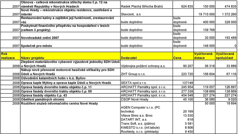 s 19 710 000 1 372 260 Restaurování kašny a zajištění její funkčnosti, zrestaurování 2007 váz bude doplněno bude doplnené 400 000 328 000 Poskytnutí finančního příspěvku na hospodaření v lesích 2007