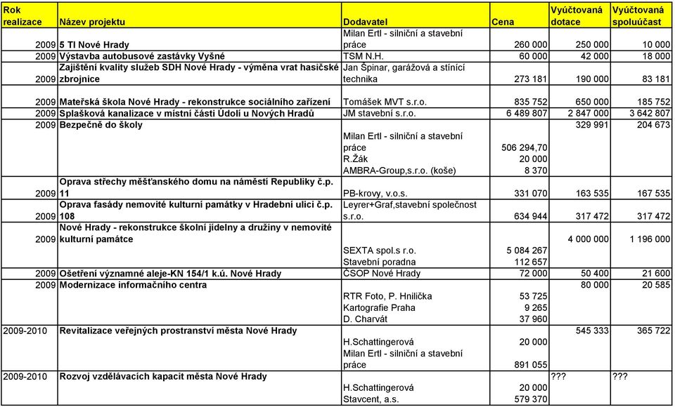 60 000 42 000 18 000 2009 Zajištění kvality služeb SDH Nové Hrady - výměna vrat hasičské zbrojnice Jan Špinar, garáţová a stínící technika 273 181 190 000 83 181 2009 Mateřská škola Nové Hrady -