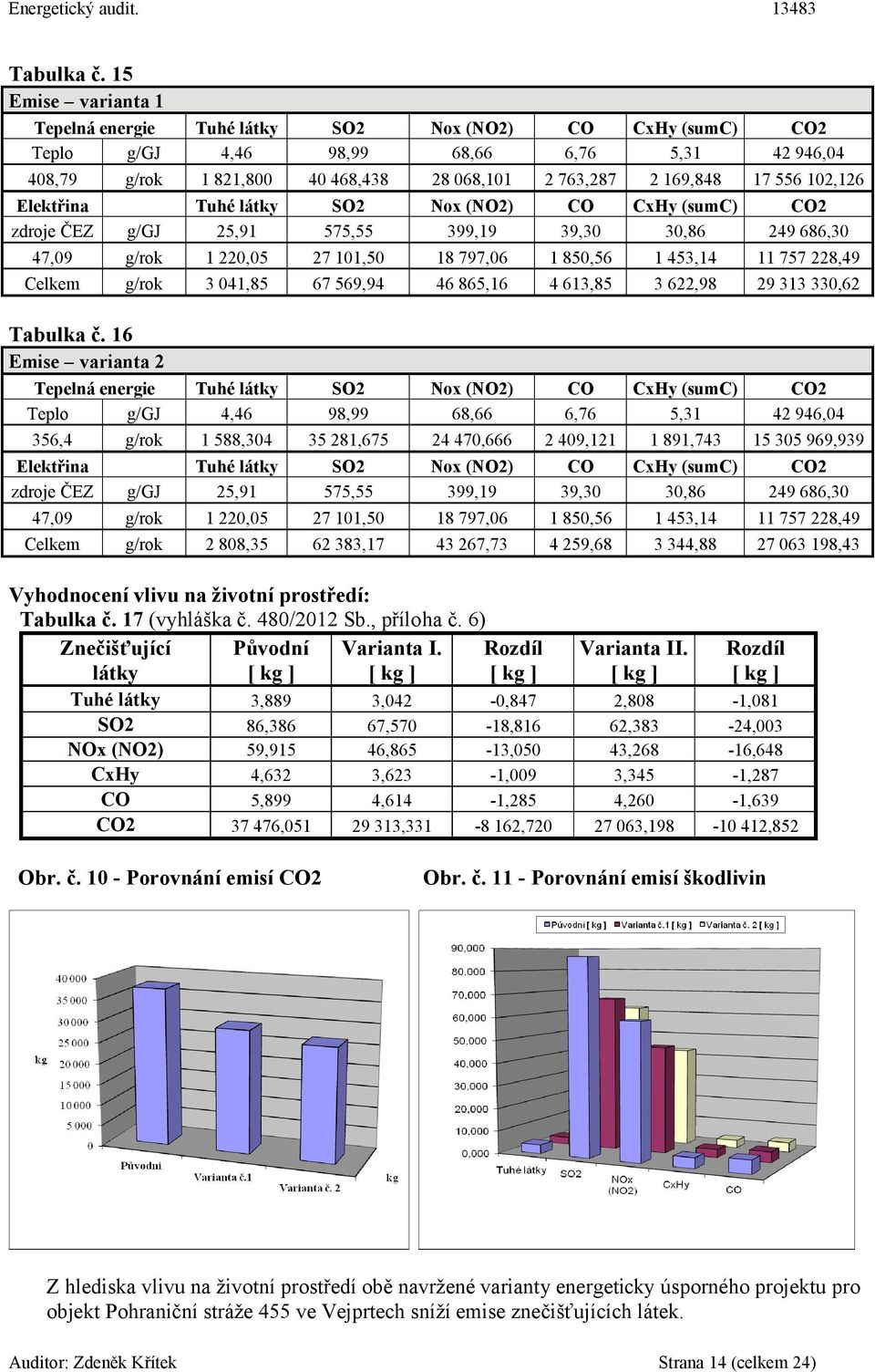 11,5 67 569,94 Nox (NO2) 68,66 28 68,11 Nox (NO2) 399,19 18 797,6 46 865,16 CO CxHy (sumc) CO2 6,76 5,31 42 946,4 2 763,287 2 169,848 17 556 12,126 CO CxHy (sumc) CO2 39,3 3,86 249 686,3 1 85,56 1