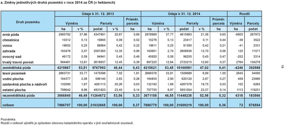 Výměra Parcely parcela Výměra Parcely parcela Výměra Parcely ha v % počet v % ha ha v % počet v % ha ha počet orná půda 2985792 37,86 4347891 20,67 0,69 2978989 37,77 4615863 21,36 0,65-6803 267972