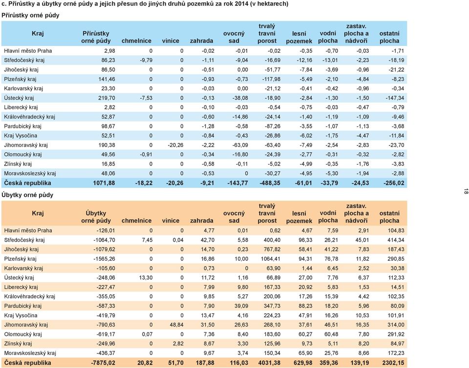 a nádvoří ostatní Hlavní město Praha 2,98 0 0-0,02-0,01-0,02-0,35-0,70-0,03-1,71 Středočeský kraj 86,23-9,79 0-1,11-9,04-16,69-12,16-13,01-2,23-18,19 Jihočeský kraj 86,50 0 0-0,51