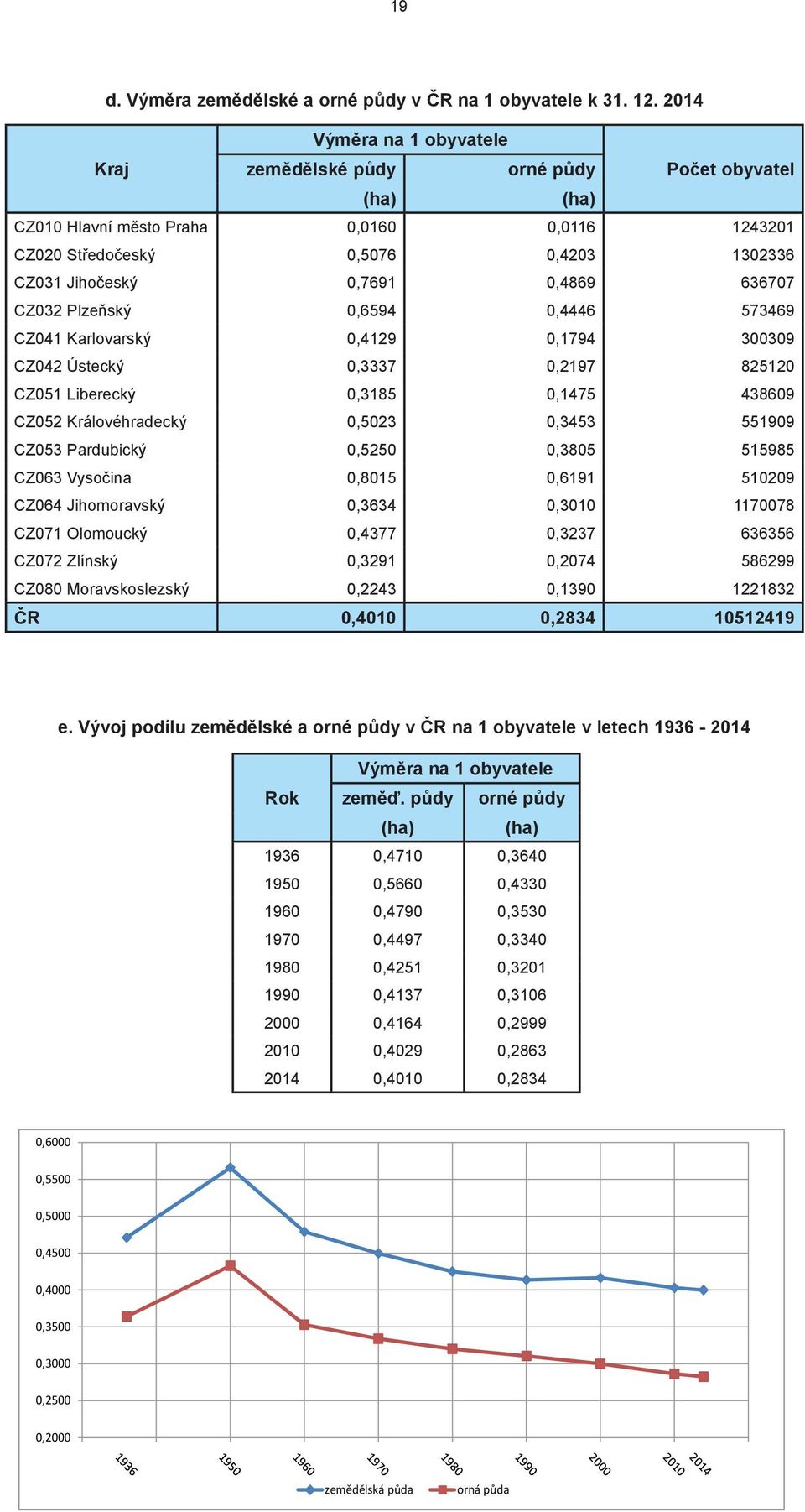 636707 CZ032 Plzeňský 0,6594 0,4446 573469 CZ041 Karlovarský 0,4129 0,1794 300309 CZ042 Ústecký 0,3337 0,2197 825120 CZ051 Liberecký 0,3185 0,1475 438609 CZ052 Královéhradecký 0,5023 0,3453 551909