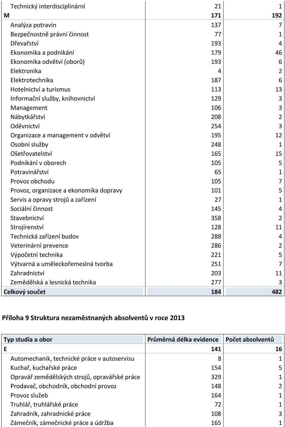 248 1 Ošetřovatelství 165 15 Podnikání v oborech 105 5 Potravinářství 65 1 Provoz obchodu 105 7 Provoz, organizace a ekonomika dopravy 101 5 Servis a opravy strojů a zařízení 27 1 Sociální činnost