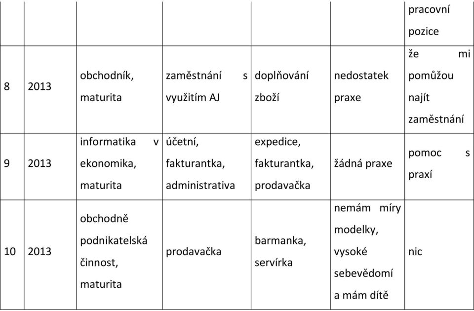 fakturantka, administrativa expedice, fakturantka, prodavačka žádná praxe pomoc praxí s 10 2013