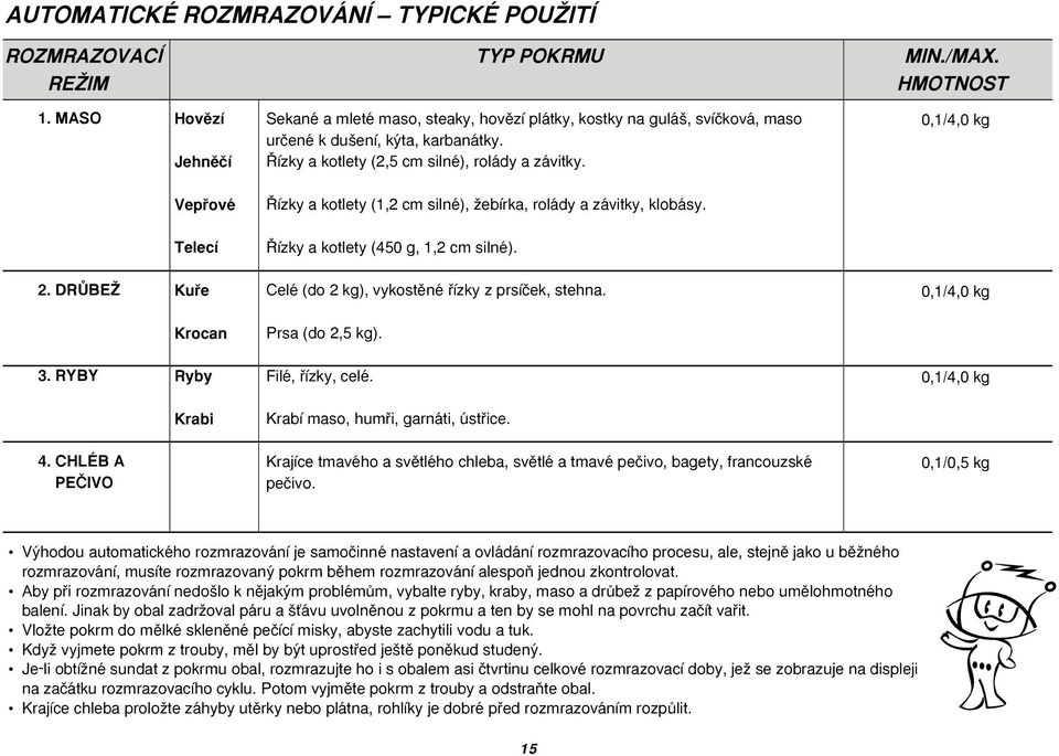 0,1/4,0 kg Vepfiové ízky a kotlety (1,2 cm silné), Ïebírka, rolády a závitky, klobásy. Telecí ízky a kotlety (450 g, 1,2 cm silné). 2. DRÒBEÎ Kufie Celé (do 2 kg), vykostûné fiízky z prsíãek, stehna.