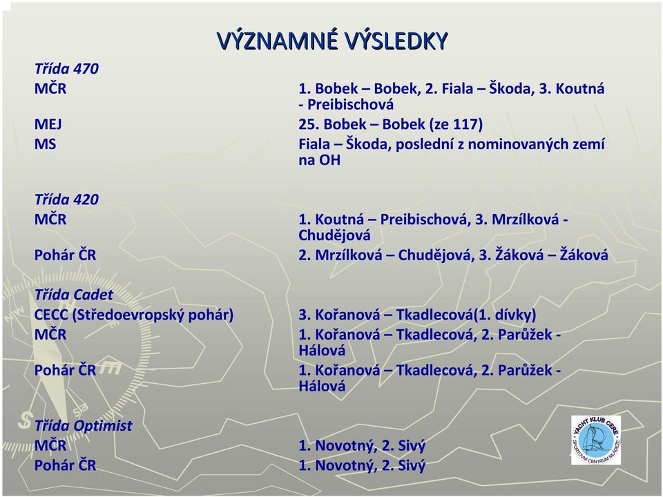 Mrzílková Chudějová Pohár ČR 2. Mrzílková Chudějová, 3. Žáková Žáková Třída Cadet CECC (Středoevropský pohár) 3.