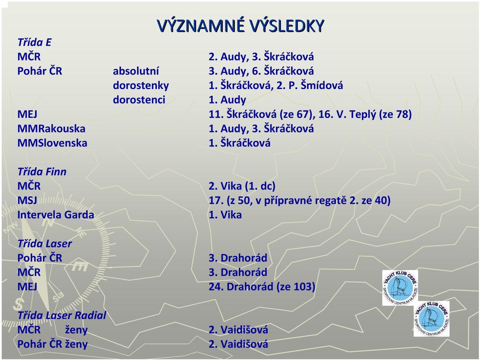 Škráčková Třída Finn MČR 2. Vika (1. dc) MSJ 17. (z 50, v přípravné regatě 2. ze 40) Intervela Garda 1.