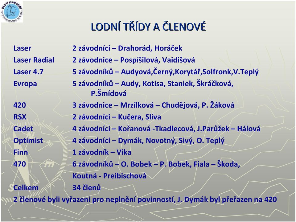 Teplý 5 závodníků Audy, Kotisa, Staniek, Škráčková, P.Šmídová 420 3 závodnice Mrzílková Chudějová, P.