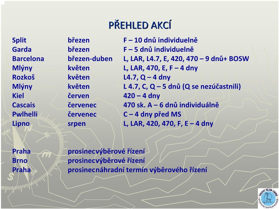 7, C, Q 5 dnů (Q se nezúčastnili) Kiel červen 420 4 dny Cascais červenec 470 sk.