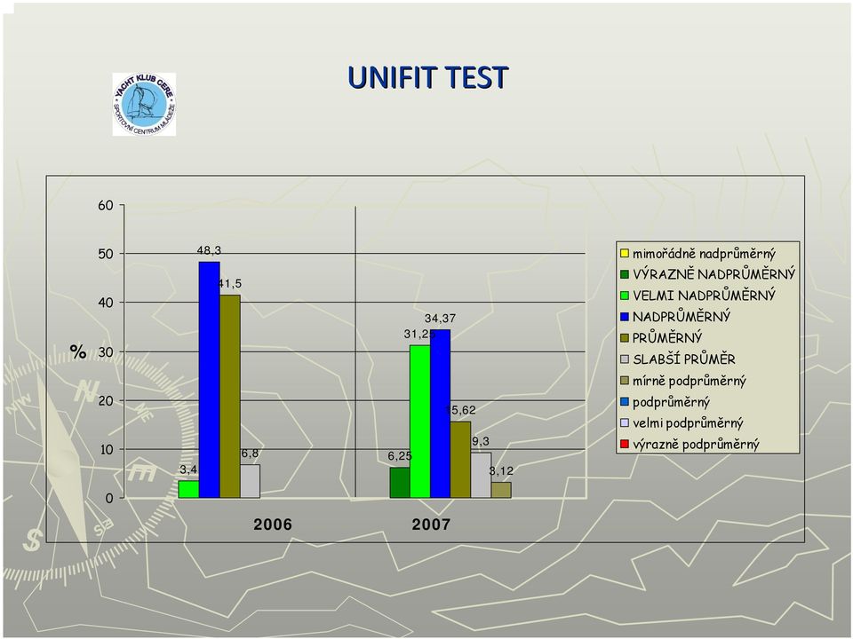 PRŮMĚRNÝ SLABŠÍ PRŮMĚR mírně podprůměrný 20 10 3,4 6,8 6,25