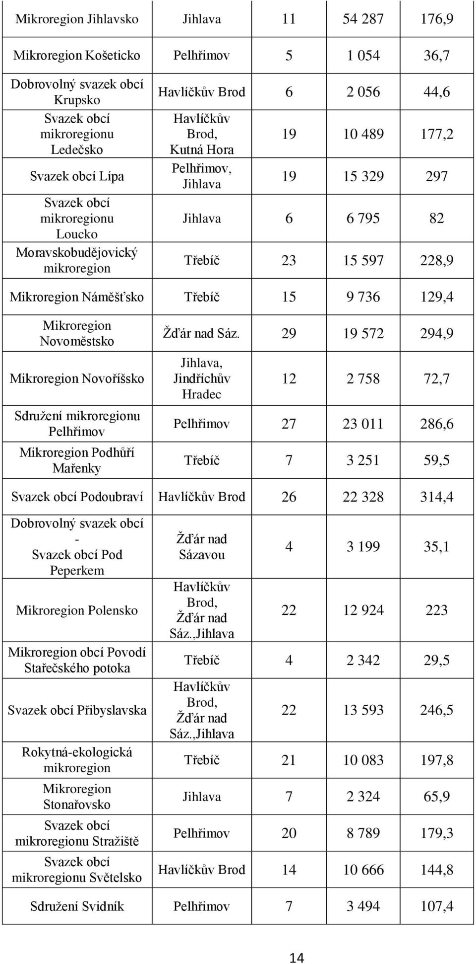 Náměšťsko Třebíč 15 9 736 129,4 Mikroregion Novoměstsko Mikroregion Novoříšsko Sdružení mikroregionu Pelhřimov Mikroregion Podhůří Mařenky Žďár nad Sáz.