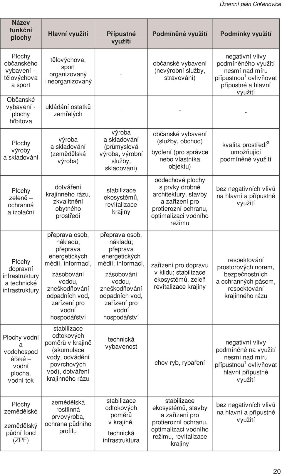 organizovaný i neorganizovaný ukládání ostatků zemřelých výroba a skladování (zemědělská výroba) dotváření krajinného rázu, zkvalitnění obytného prostředí přeprava osob, nákladů; přeprava