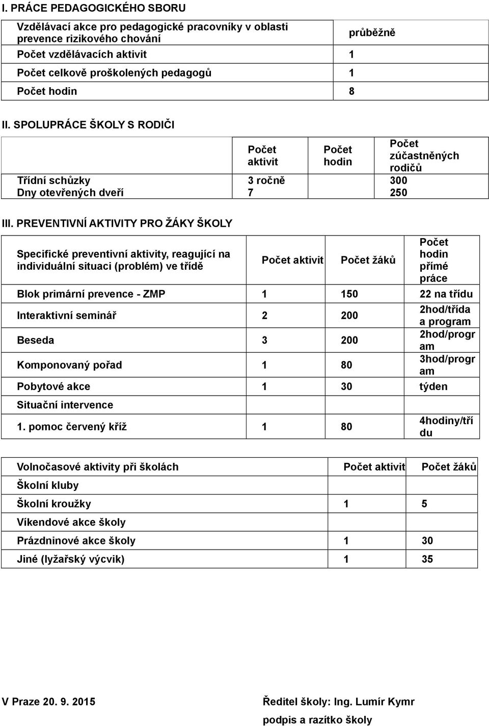 PREVENTIVNÍ AKTIVITY PRO ŽÁKY ŠKOLY Specifické preventivní aktivity, reagující na individuální situaci (problém) ve třídě Počet aktivit Počet žáků Počet hodin přímé práce Blok primární prevence - ZMP