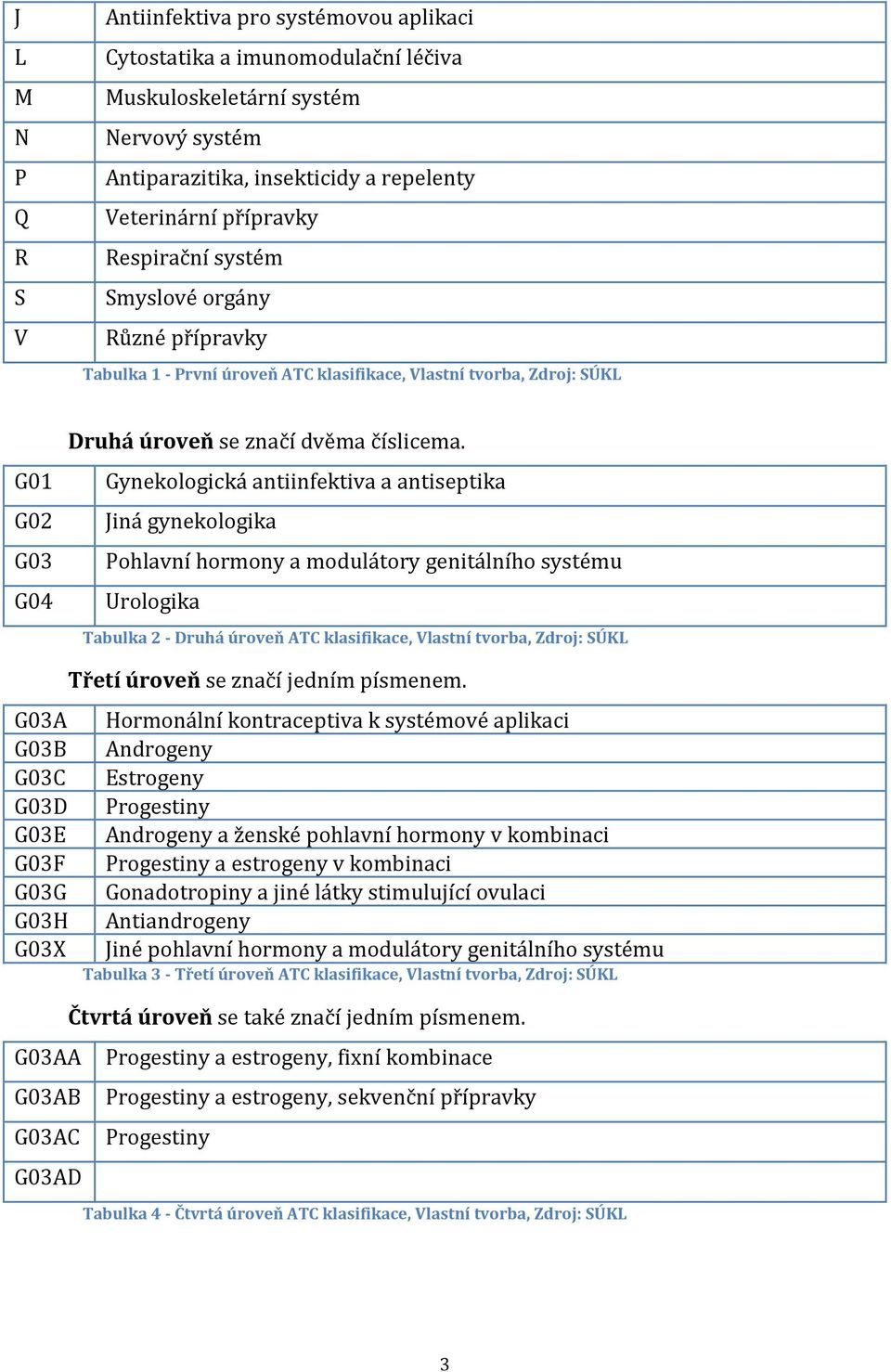 Gynekologická antiinfektiva a antiseptika Jiná gynekologika Pohlavní hormony a modulátory genitálního systému Urologika Tabulka 2 - Druhá úroveň ATC klasifikace, Vlastní tvorba, Zdroj: SÚKL G03A G03B