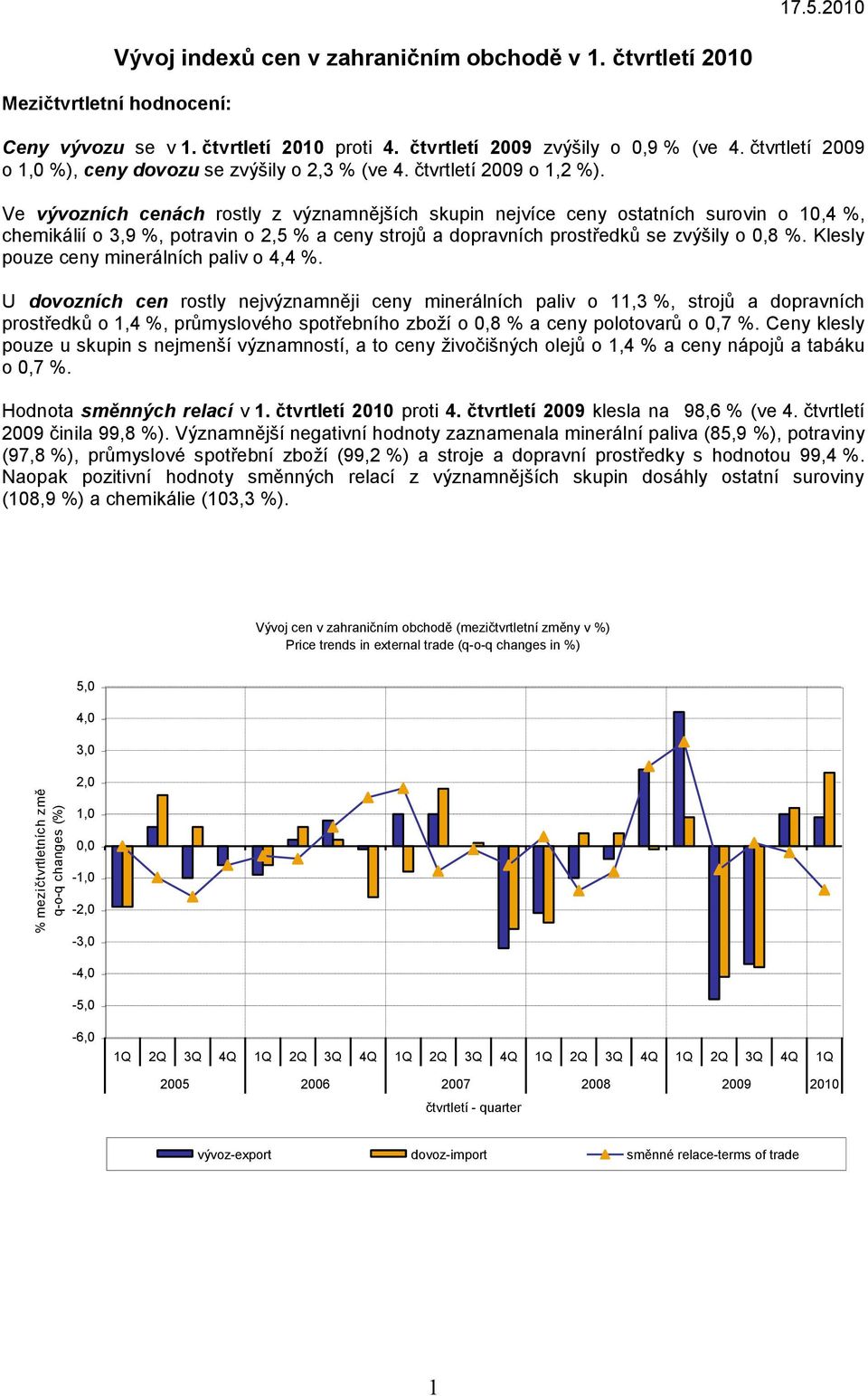 Ve vývozních cenách rostly z významnějších skupin nejvíce ceny ostatních surovin o 10,4 %, chemikálií o 3,9 %, potravin o 2,5 % a ceny strojů a dopravních prostředků se zvýšily o 0,8 %.