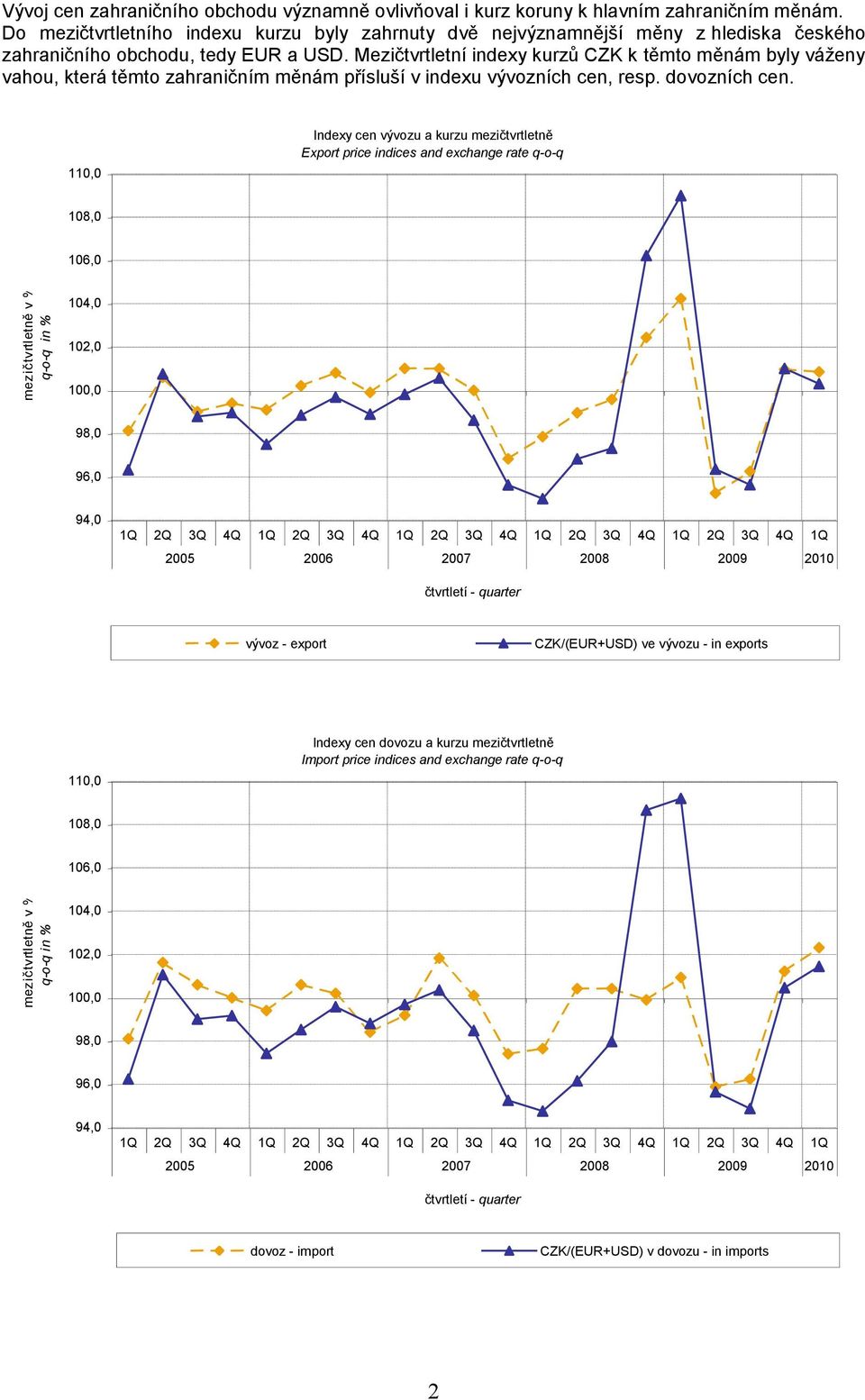 Mezičtvrtletní indexy kurzů CZK k těmto měnám byly váženy vahou, která těmto zahraničním měnám přísluší v indexu vývozních cen, resp. dovozních cen.