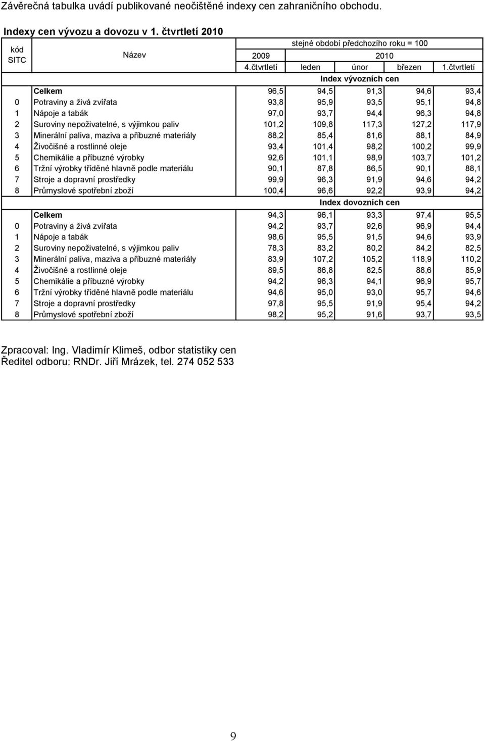 čtvrtletí Index vývozních cen Celkem 96,5 94,5 91,3 94,6 93,4 0 Potraviny a živá zvířata 93,8 95,9 93,5 95,1 94,8 1 Nápoje a tabák 97,0 93,7 94,4 96,3 94,8 2 Suroviny nepoživatelné, s výjimkou paliv