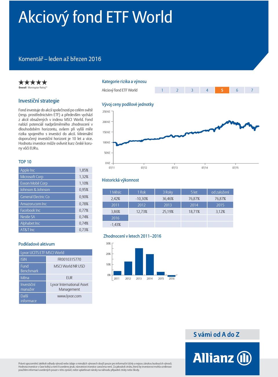 Hodnotu investice může ovlivnit kurz české koruny vůči u. Apple Inc 1,85% Microsoft Corp 1,32% Exxon Mobil Corp 1,10% Johnson & Johnson 0,95% General Electric Co 0,90% Amazon.