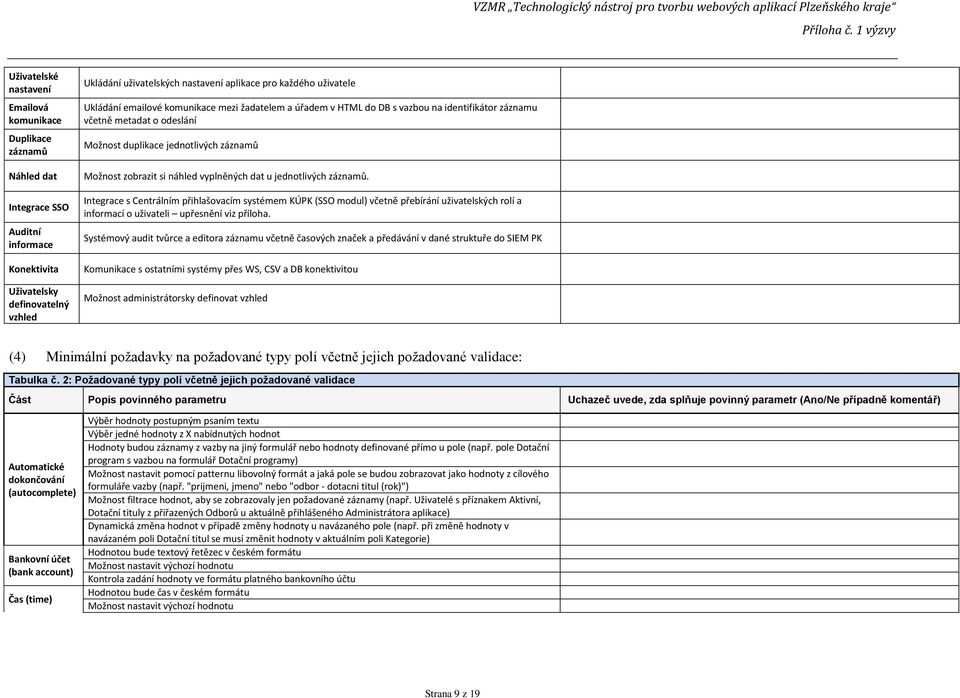 si náhled vyplněných dat u jednotlivých záznamů. Integrace s Centrálním přihlašovacím systémem KÚPK (SSO modul) včetně přebírání uživatelských rolí a informací o uživateli upřesnění viz příloha.