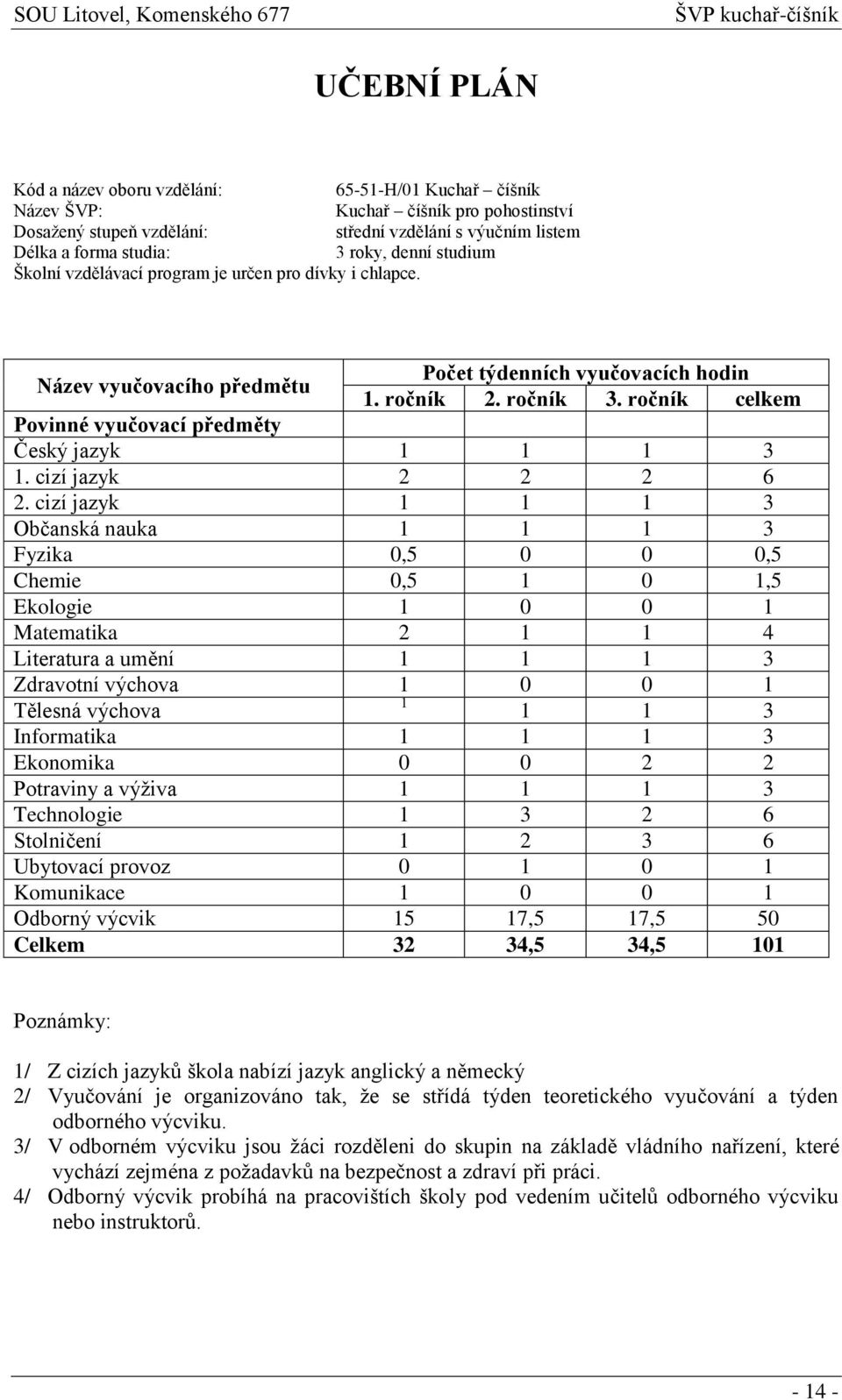 ročník celkem Povinné vyučovací předměty Český jazyk 1 1 1 3 1. cizí jazyk 2 2 2 6 2.