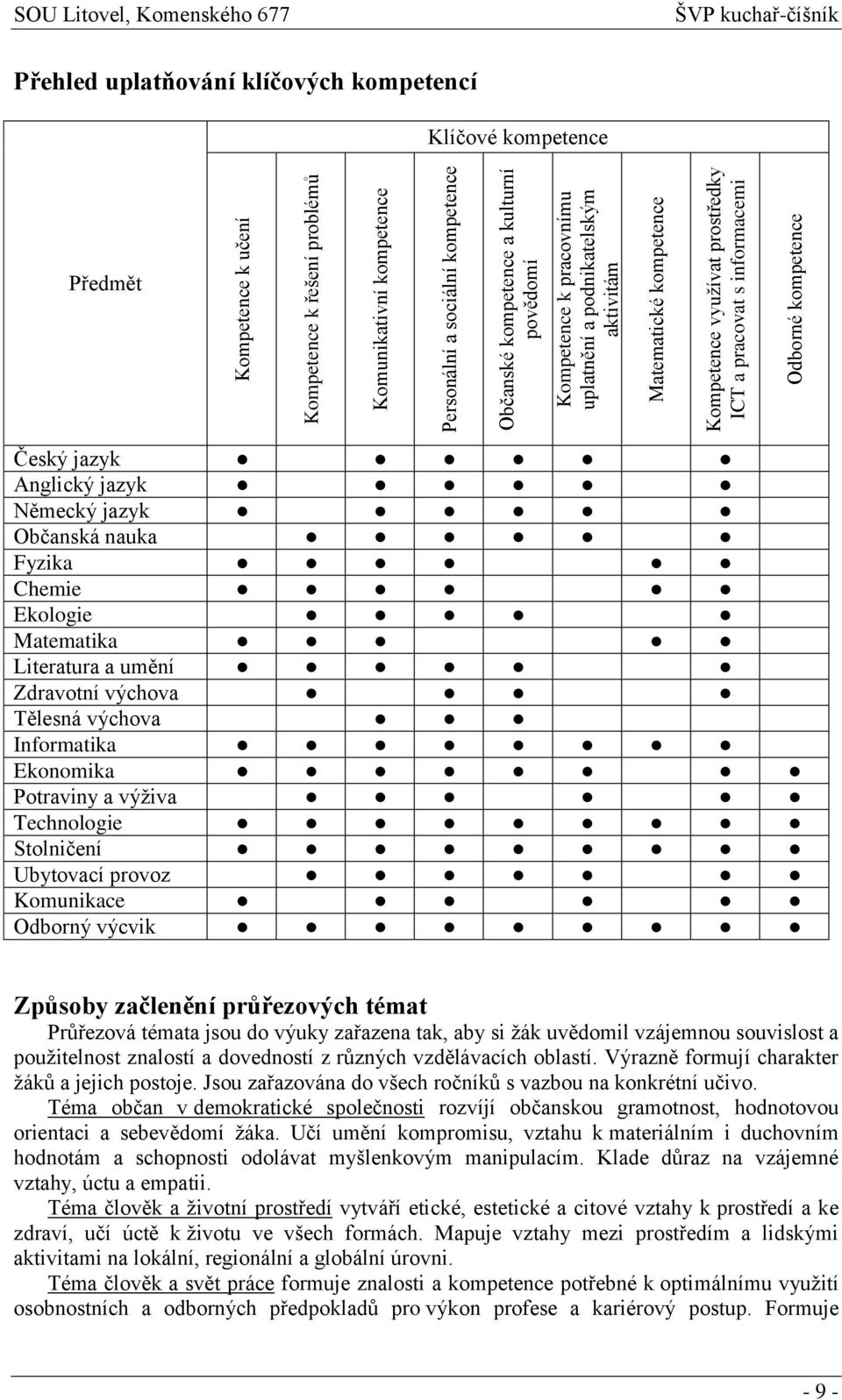 Předmět Český jazyk Anglický jazyk Německý jazyk Občanská nauka Fyzika Chemie Ekologie Matematika Literatura a umění Zdravotní výchova Tělesná výchova Informatika Ekonomika Potraviny a výživa