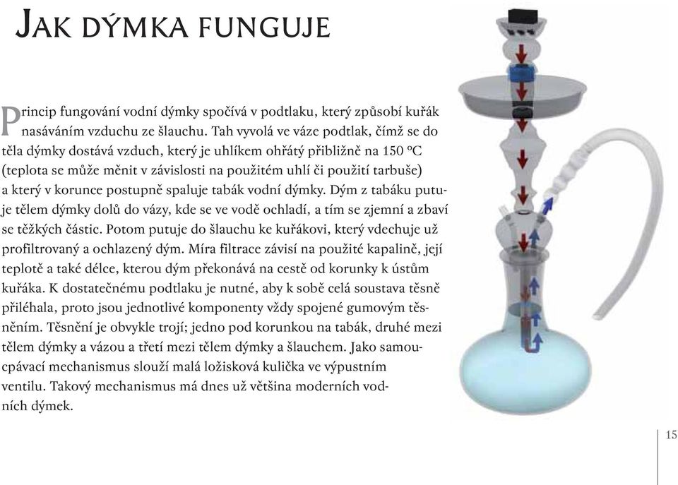 postupně spaluje tabák vodní dýmky. Dým z tabáku putuje tělem dýmky dolů do vázy, kde se ve vodě ochladí, a tím se zjemní a zbaví se těžkých částic.