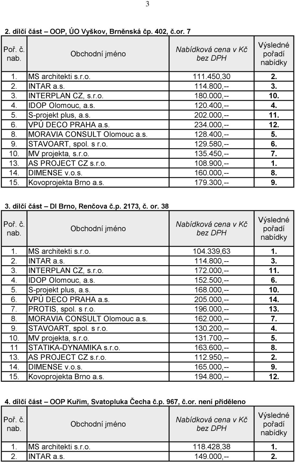 900,-- 1. 14. DIMENSE v.o.s. 160.000,-- 8. 15. Kovoprojekta Brno a.s. 179.300,-- 9. 3. dílčí část DI Brno, Renčova č.p. 2173, č. or. 38 1. MS architekti s.r.o. 104.339,63 1. 3. INTERPLAN CZ, s.r.o. 172.