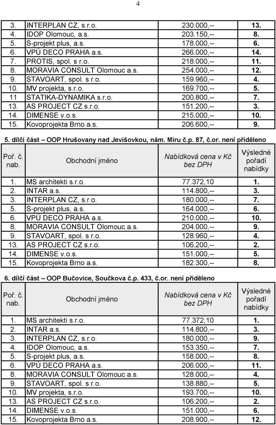 000,-- 10. 15. Kovoprojekta Brno a.s. 206.600,-- 9. 5. dílčí část OOP Hrušovany nad Jevišovkou, nám. Míru č.p. 87, č.or. není přiděleno 3. INTERPLAN CZ, s.r.o. 180.000,-- 7. 5. S-projekt plus, a.s. 164.