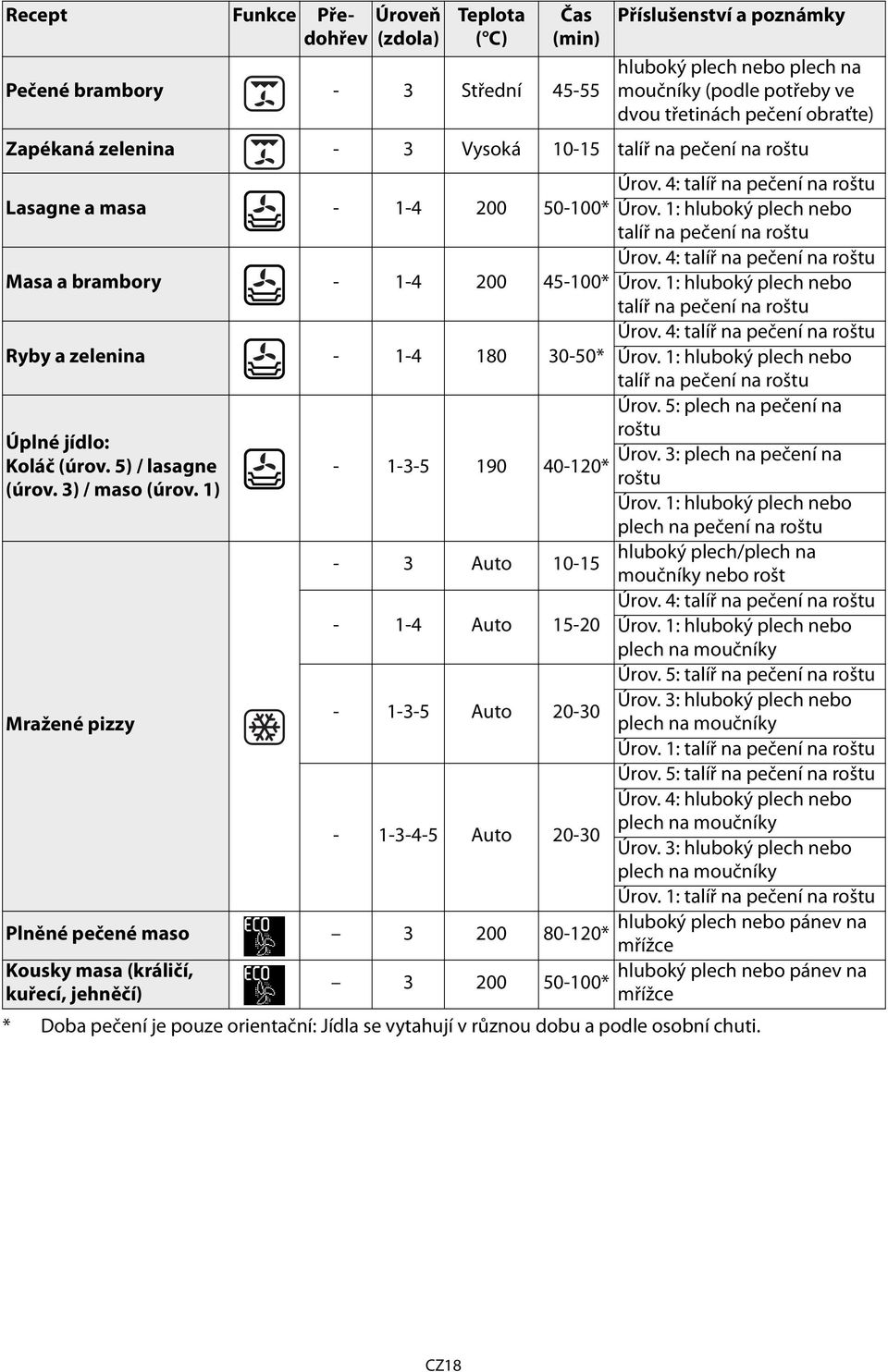 1: hluboký plech nebo talíř na pečení na roštu Masa a brambory - 1-4 200 Úrov. 4: talíř na pečení na roštu 45-100* Úrov. 1: hluboký plech nebo talíř na pečení na roštu Úrov.