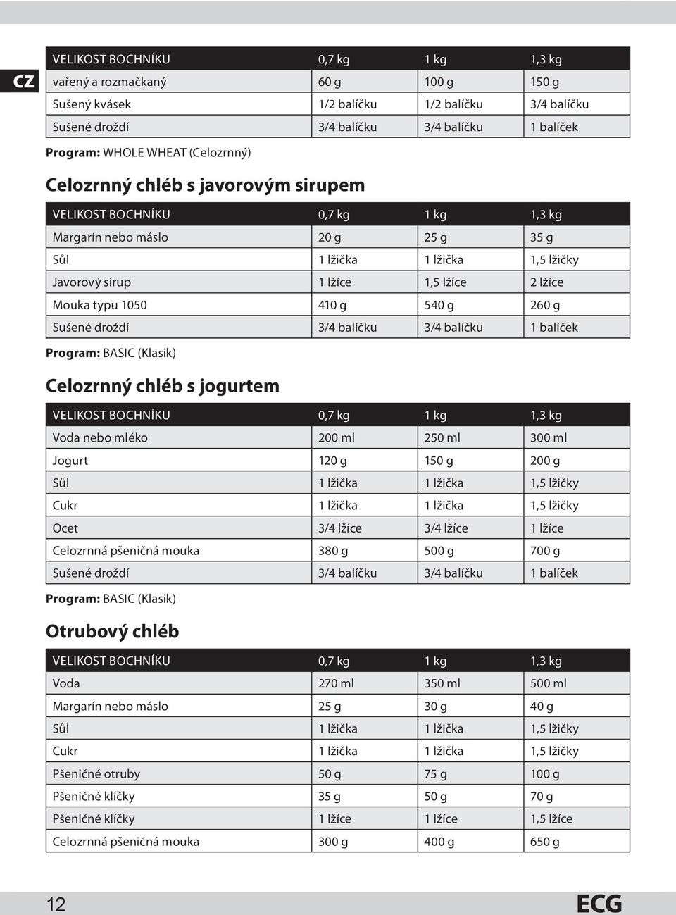 Program: BASIC (Klasik) Celozrnný chléb s jogurtem Voda nebo mléko 200 ml 250 ml 300 ml Jogurt 120 g 150 g 200 g Sůl 1 lžička 1 lžička 1,5 lžičky Cukr 1 lžička 1 lžička 1,5 lžičky Ocet 3/4 lžíce 3/4