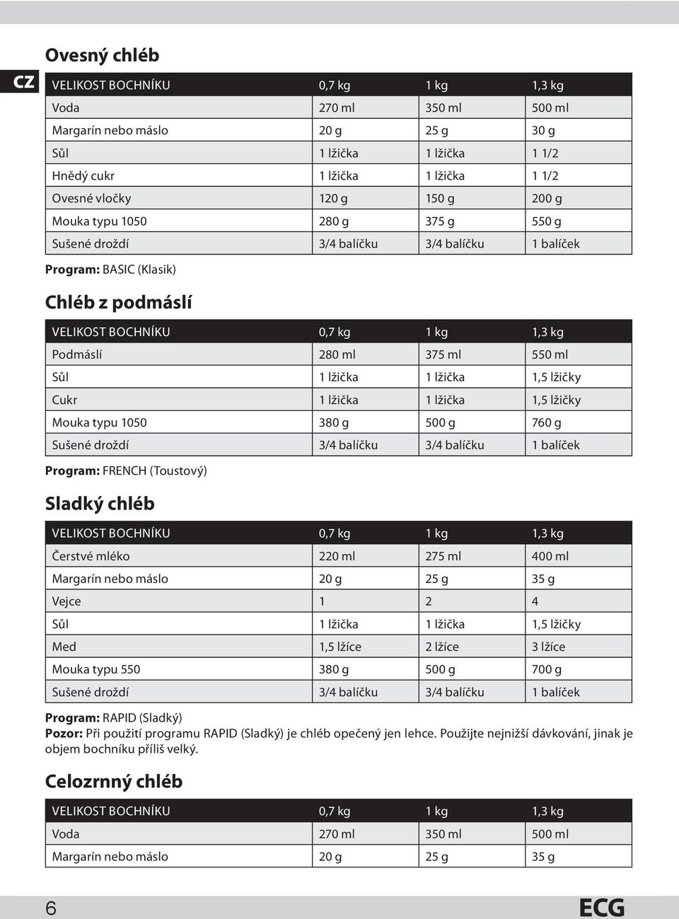 typu 1050 380 g 500 g 760 g Sušené droždí 3/4 balíčku 3/4 balíčku 1 balíček Program: FRENCH (Toustový) Sladký chléb Čerstvé mléko 220 ml 275 ml 400 ml Margarín nebo máslo 20 g 25 g 35 g Vejce 1 2 4