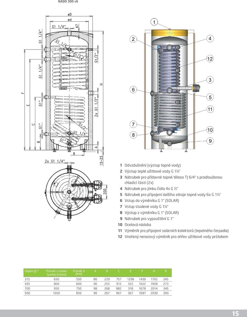 Ocelová nádoba 11 Výměník pro připojení solárních kolektorů (tepelného čerpadla) 12 Vnořený nerezový výměník pro ohřev užitkové vody průtokem Objem [l] * Průměr s izolací Symbio D [mm]